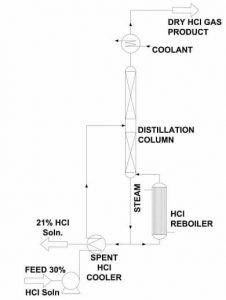 Dry HCL Gas Generator by Azeotropic Boiling Route | Ablaze Export