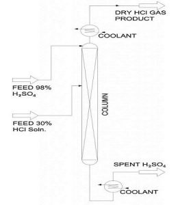 Dry HCL Gas Generator by Sulphuric Acid Route | Ablaze Export Pvt. Ltd.